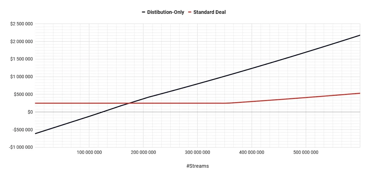 Artist's Share: Standard Deal vs. Distribution-Only