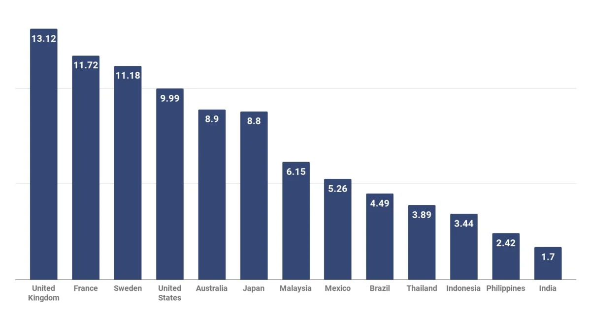 Spotify Premium Price in Selected Markets