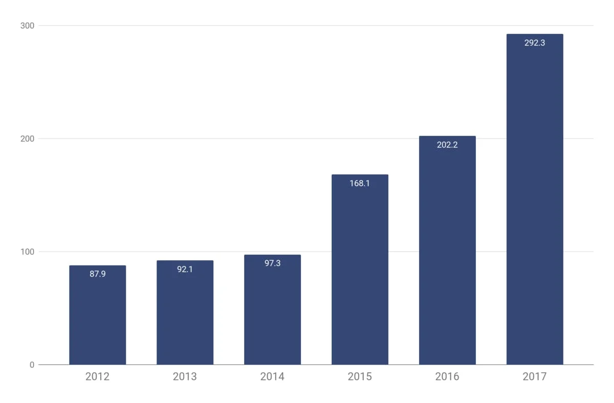 Recording Industry Wholesale Revenues China, 2012-2017, US$ million