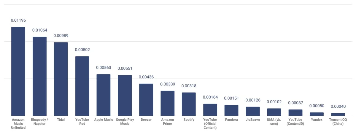 Payout Rates Streaming