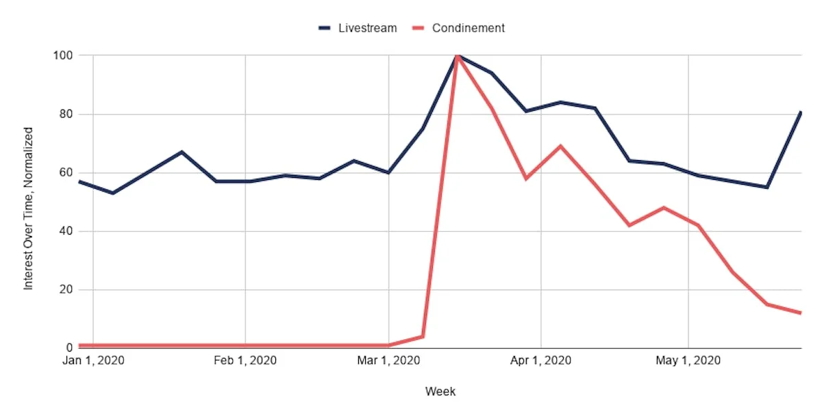 Relative Search Volume Over Time, Livestream vs. ConfinementSource: Google Trends