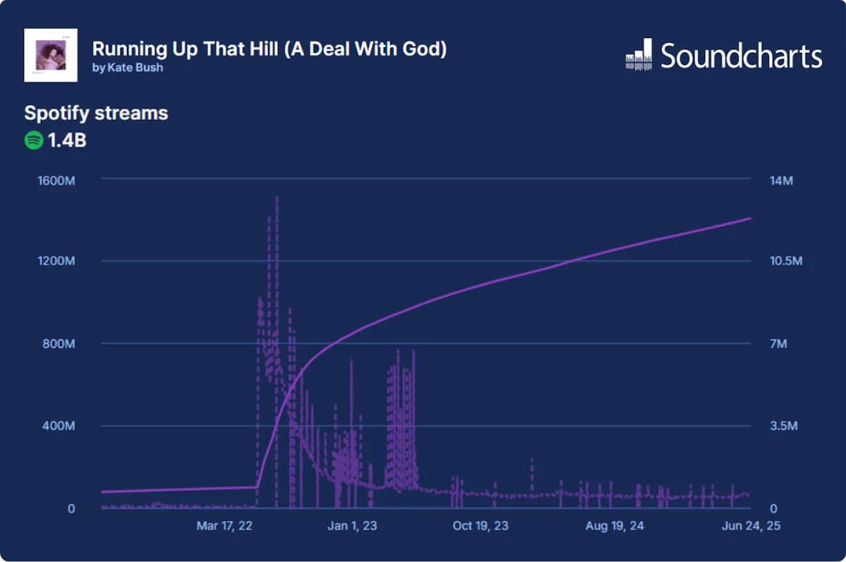 Stream evolution of Kate Bush's "Running Up That Hill (A Deal With God)" on Soundcharts