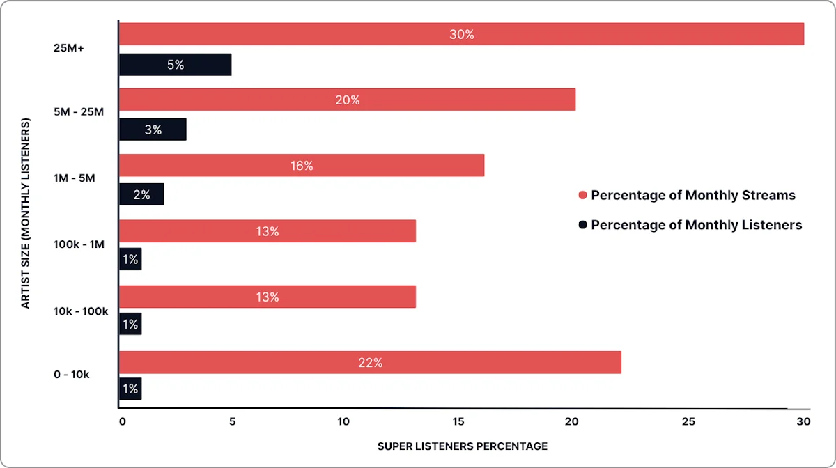Share of Spotify Super Listeners compared to share of Monthly listeners