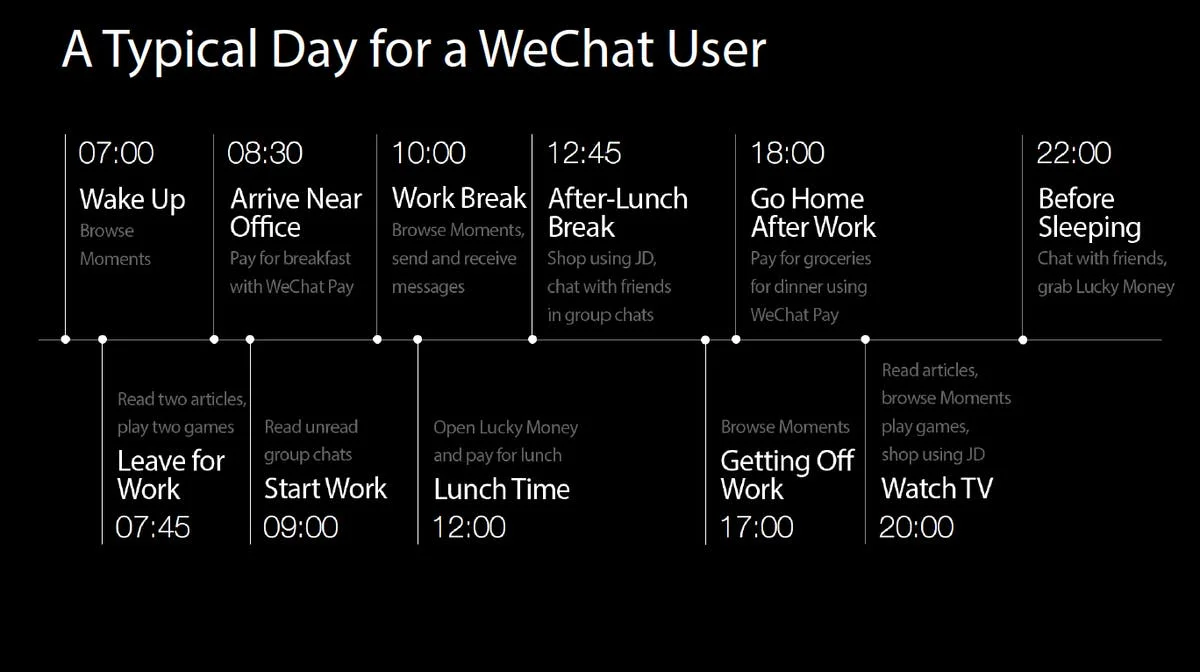 A Typical Day for a WeChat User