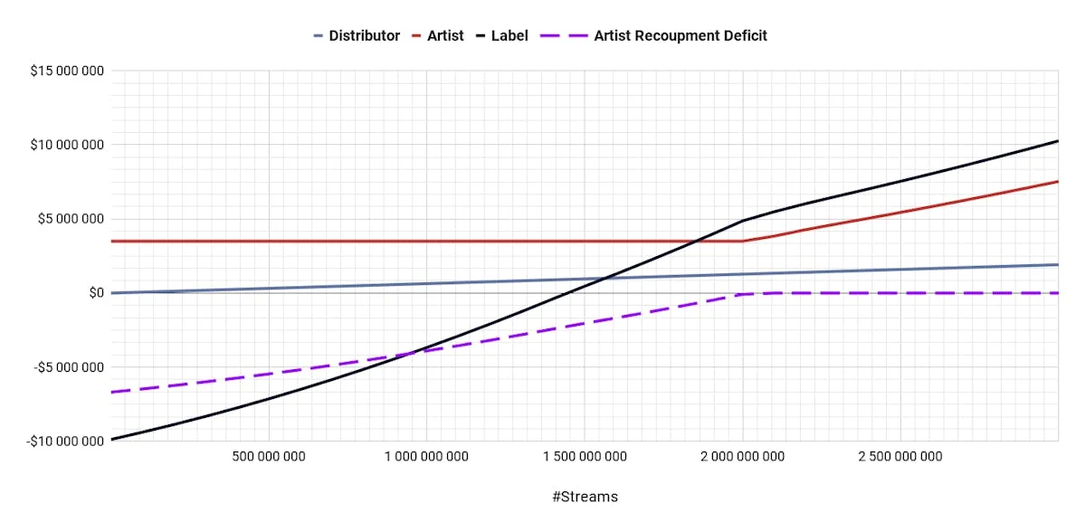 Impact of Overhead Fees on Artist/Label Splits under Net Profit Deal