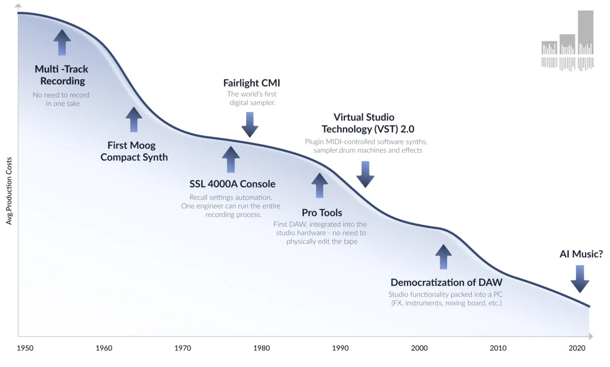 Assumed Average Production Cost Timeline, 1950-...