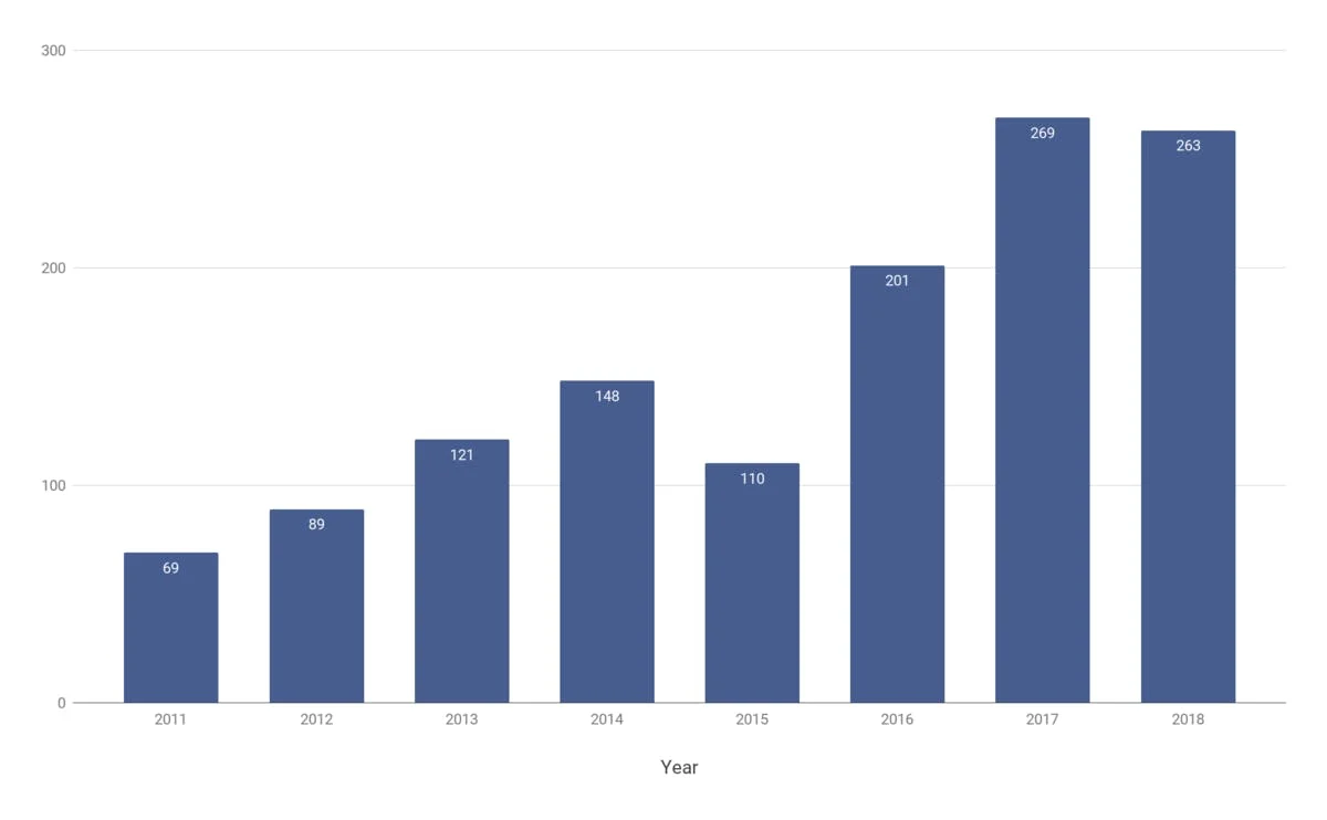 Number of Music Festivals in China, 2011-2018