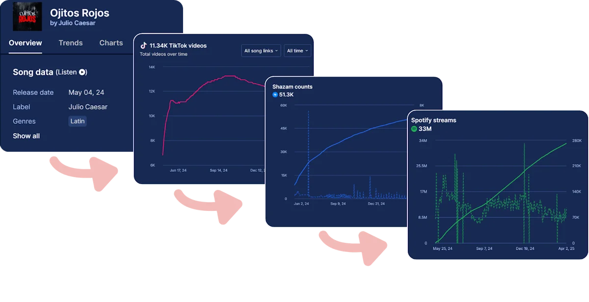TikTok trends can generate Shazam counts and result in Spotify streams