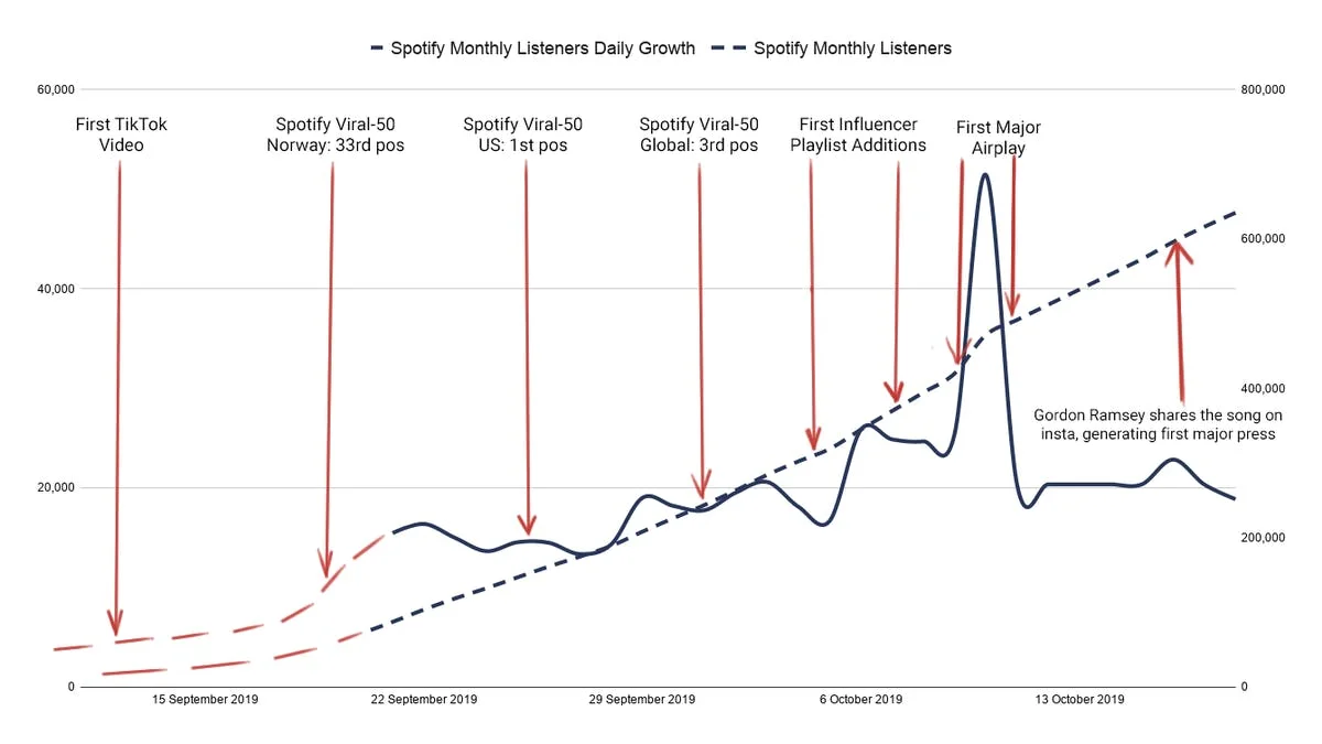 HL Wave Spotify Monthly Listeners, Main Milestones, 13/09/2019 — 18/10/2019Source: Soundcharts
