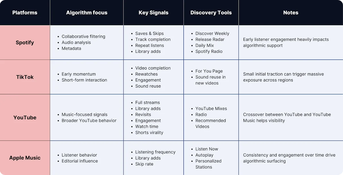 A comparison table of platforms' algorithms