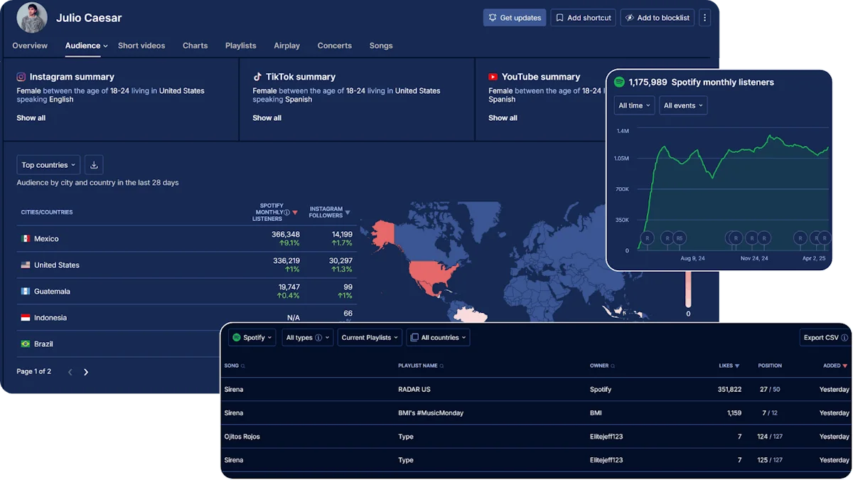 Dashboard of Soundcharts