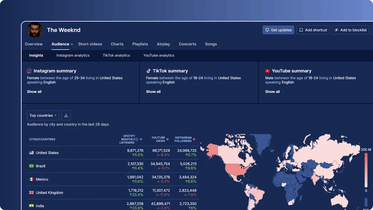 Soundcharts dashboard showing real-time artist data: streaming performance, playlists, audience growth, social metrics, and radio airplay.