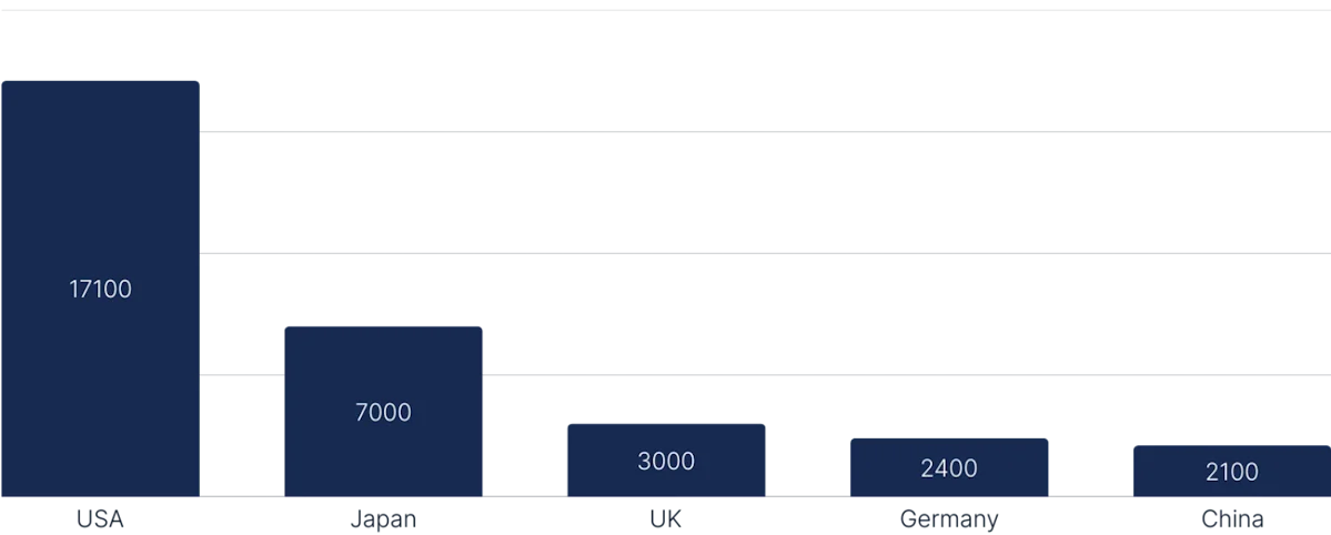 Recording Industry Revenue by Country