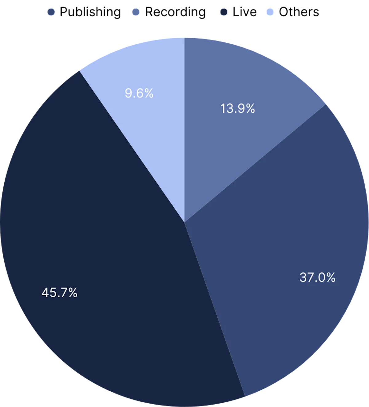 Japan Music Industry Revenue Share by Segment, 2023