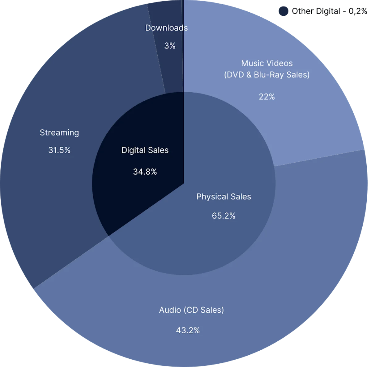 Japan Recording Industry Revenues by Source, 2023
