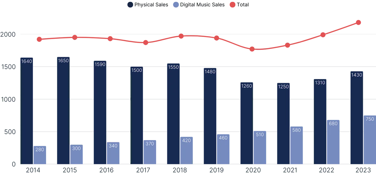 Japan Recorded Music Sales Evolution, 2014-2023