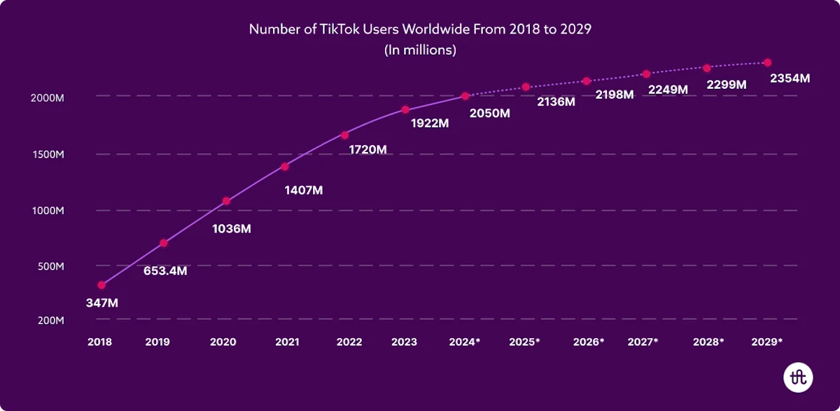 Global TikTok users from 2018 to 2029
