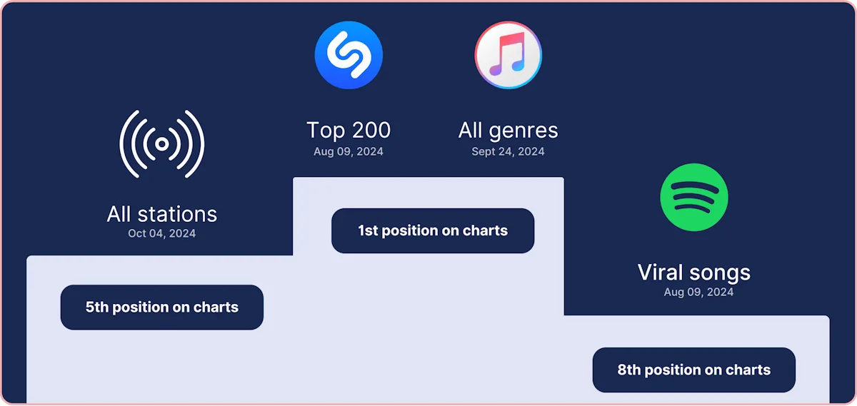 Position of Mezzo Rotto on Shazam, Itunes, Radio and Spotify charts