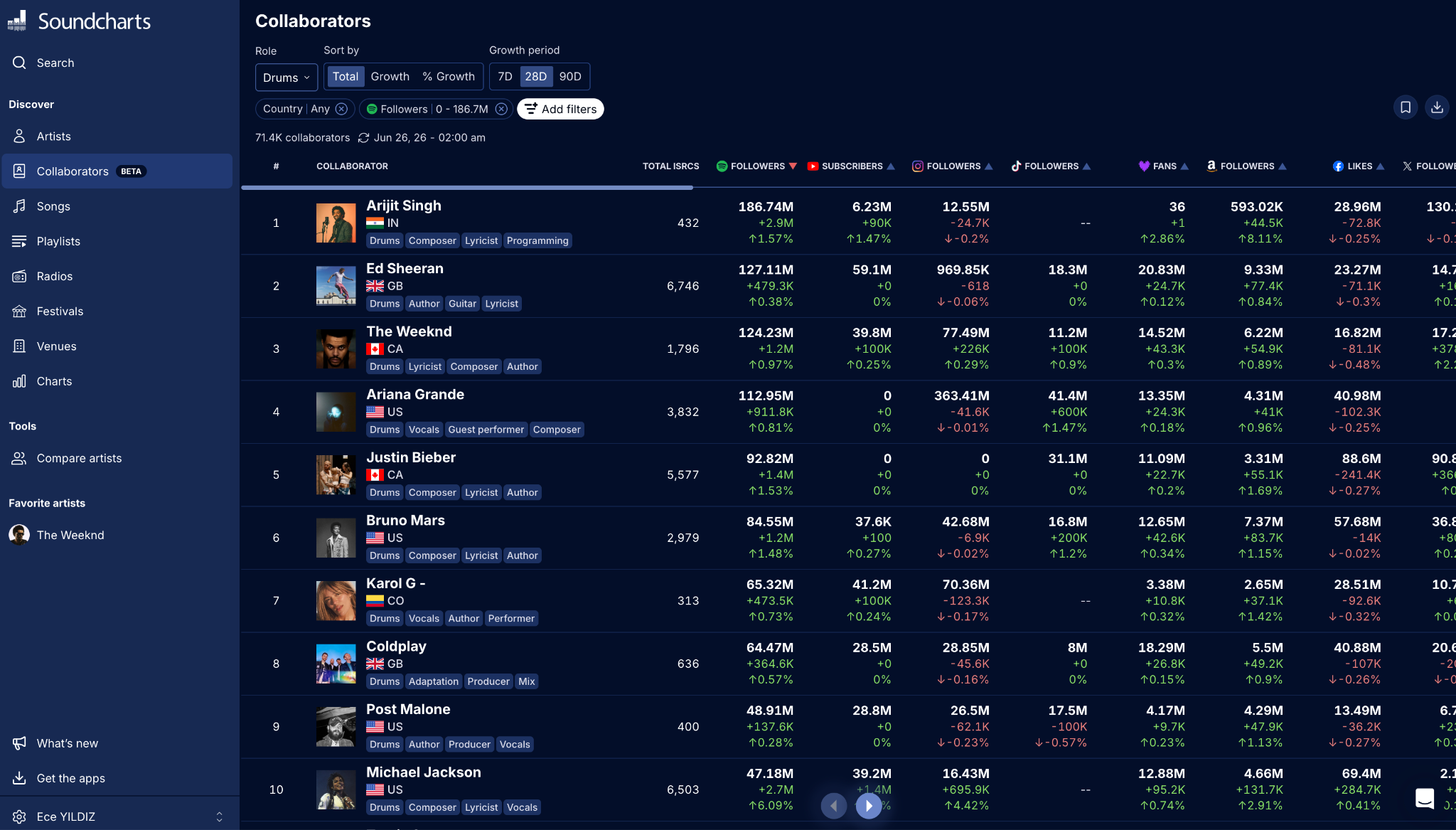 Collaborator Profiles and Analytics