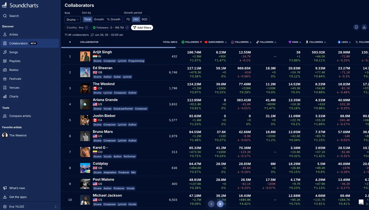 Collaborator Profiles and Analytics