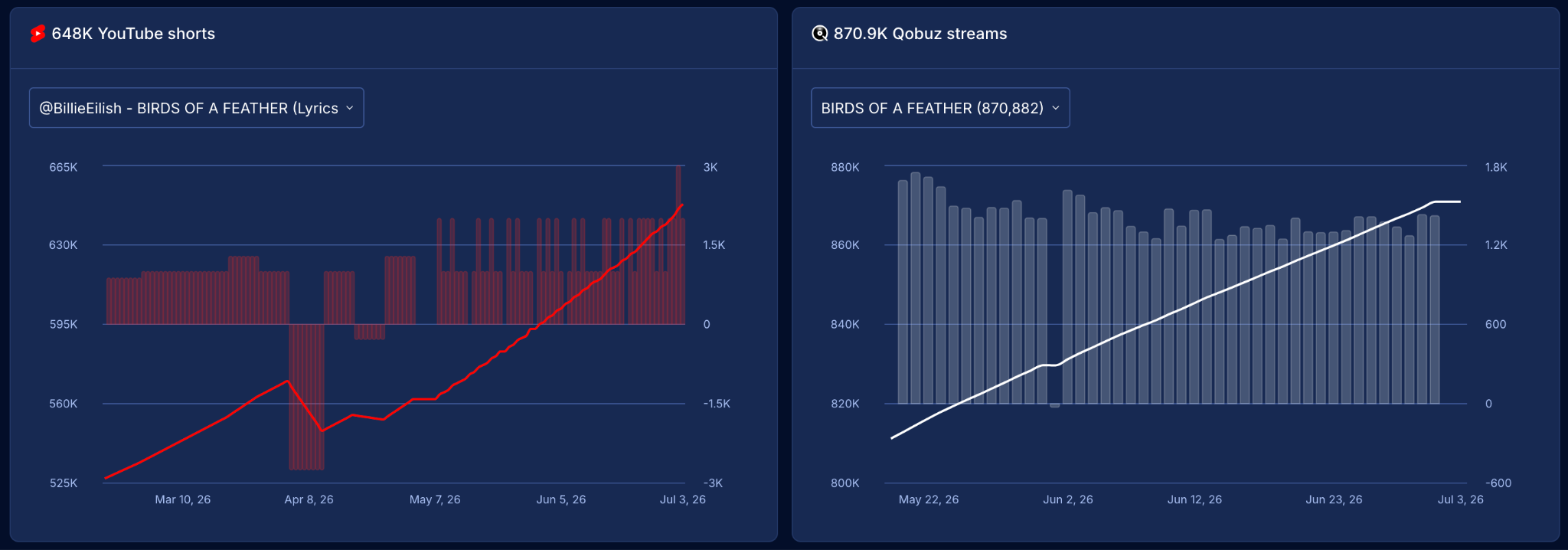 New Metrics on Song Trends: YouTube Shorts & Qobuz Streams