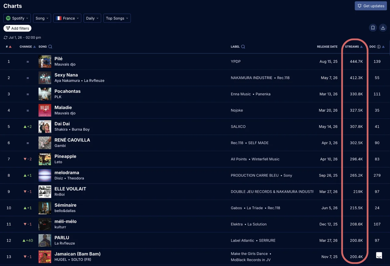 Stream Counts Added to Song Charts