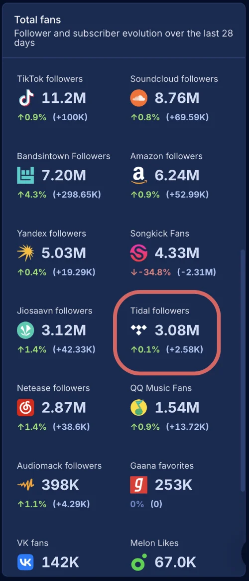Tidal Followers on Artist Audience