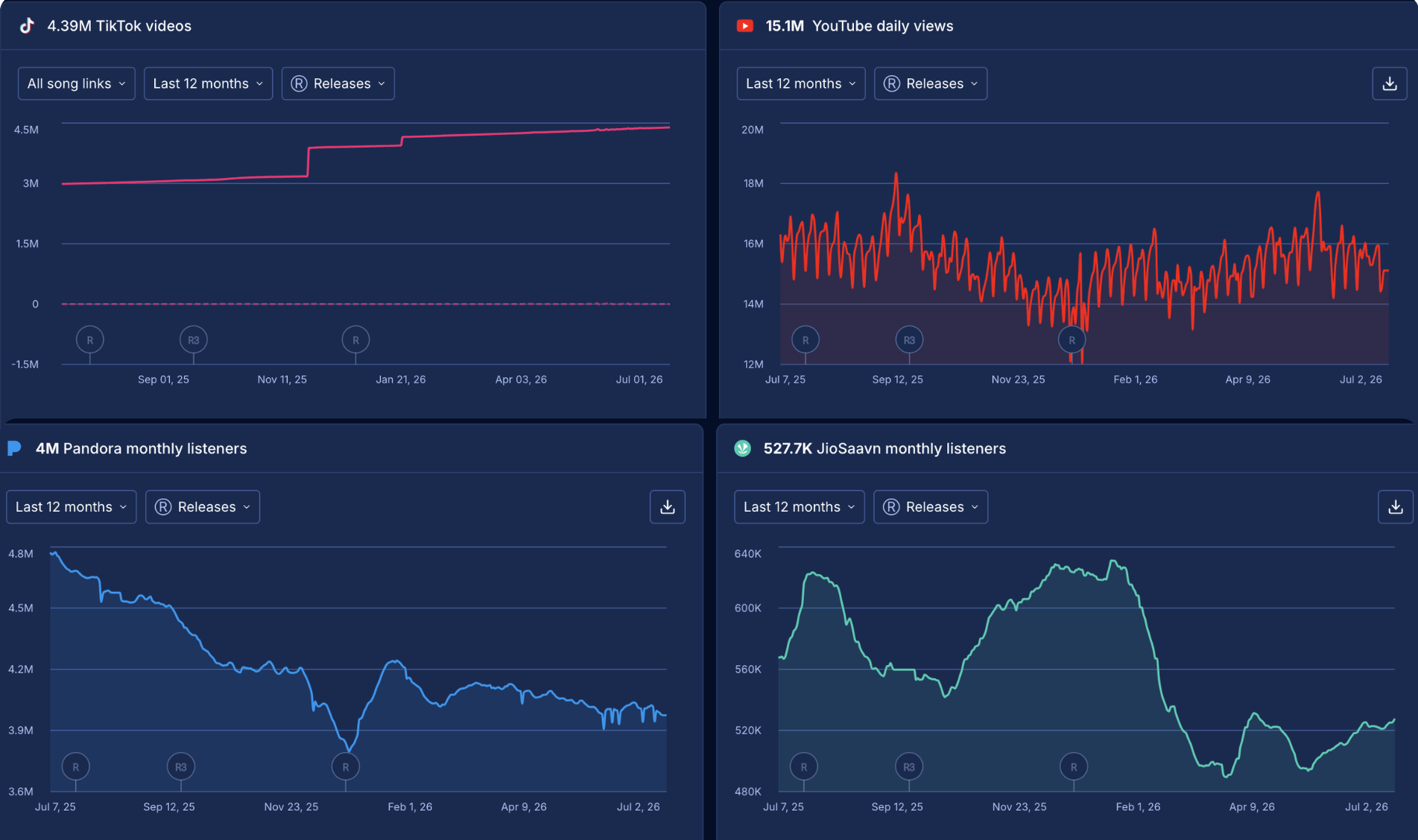 Artist Audience Metrics Enrichment