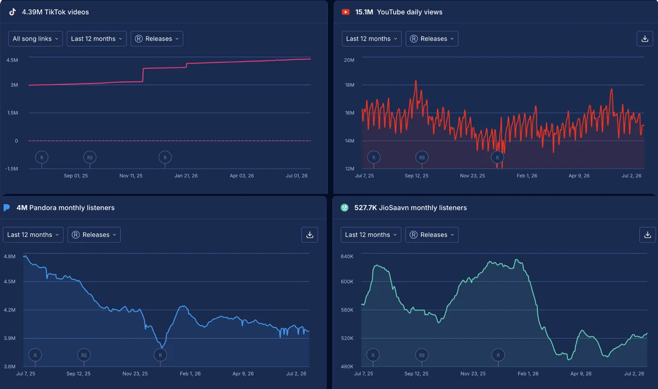 Artist Audience Metrics Enrichment