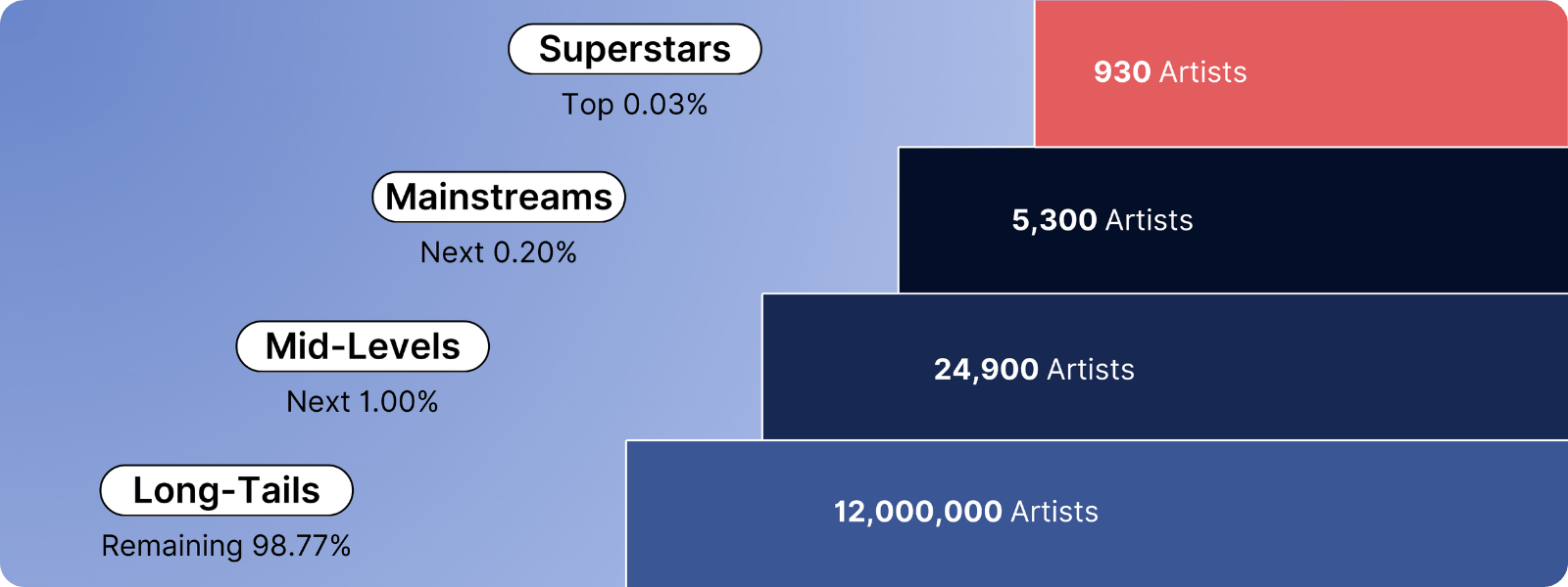 New Soundcharts Score for artists