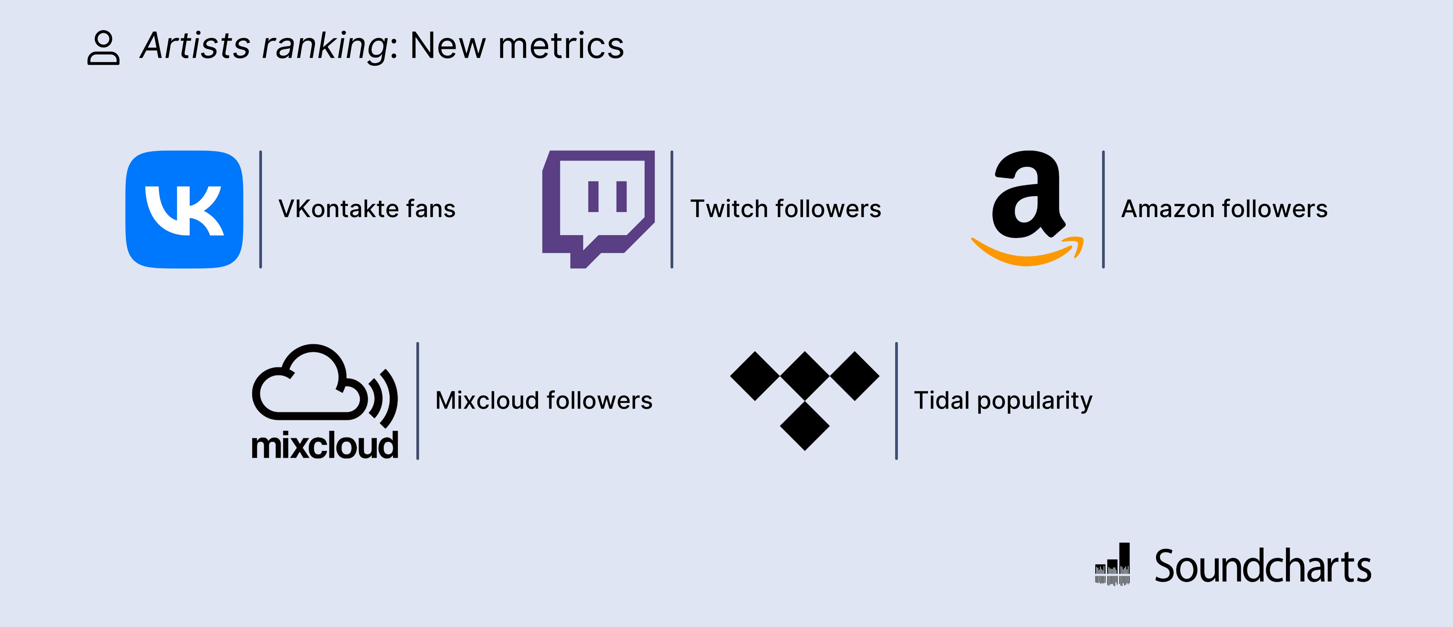 Five new metrics added to Soundcharts' Artists ranking