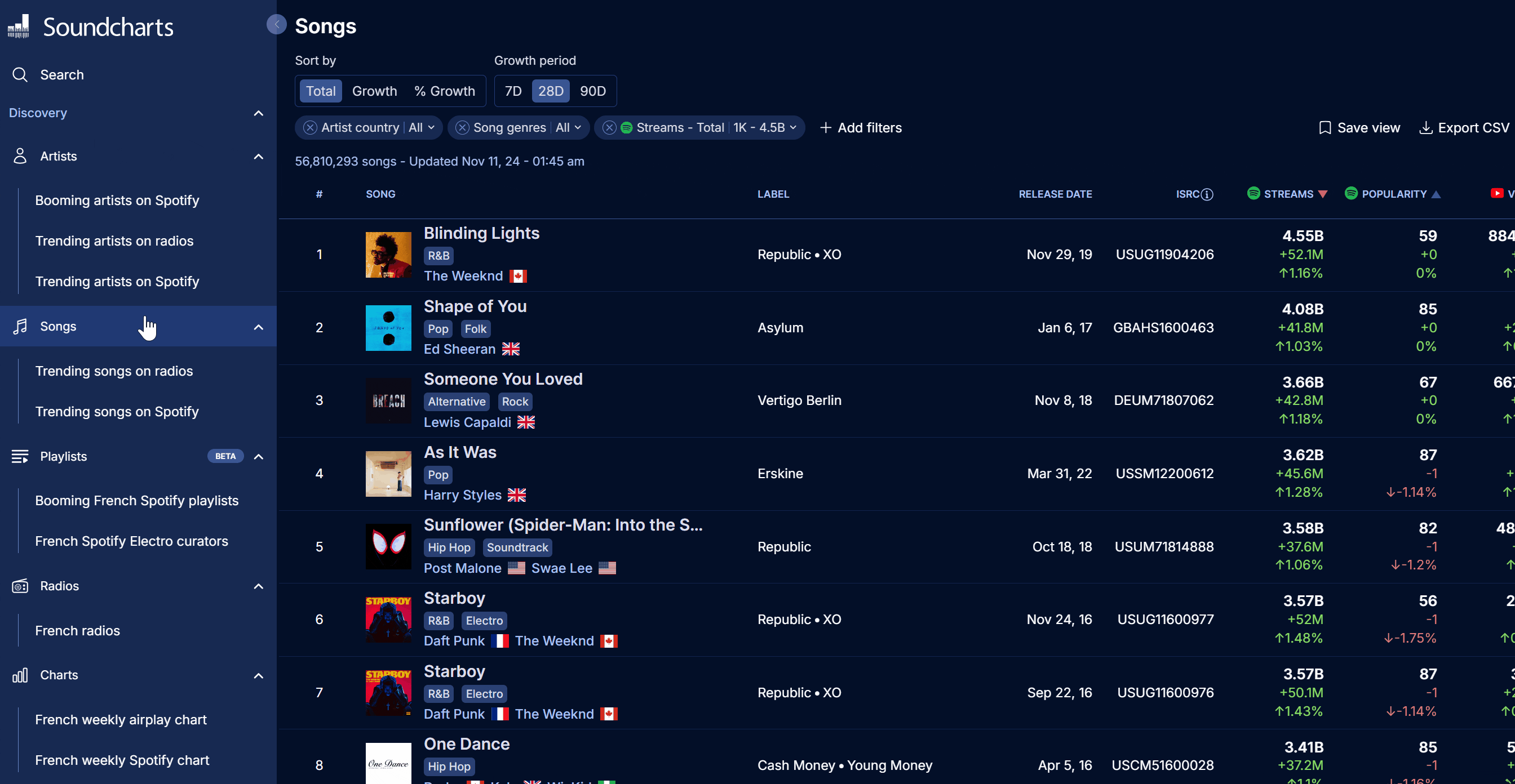 Soundcharts' right panels