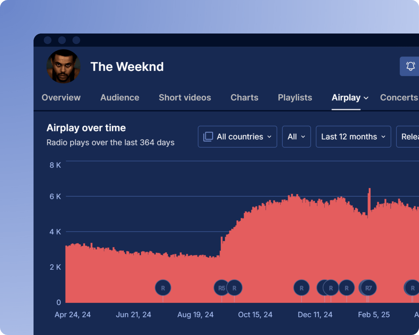 Airplay over time