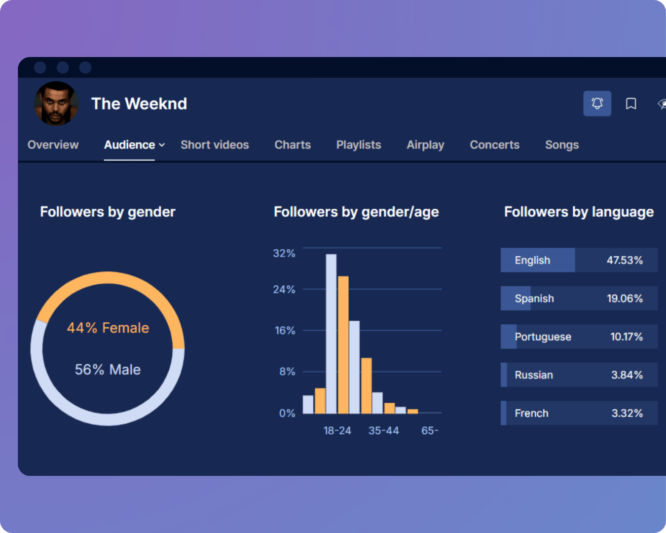 YouTube demographic data
