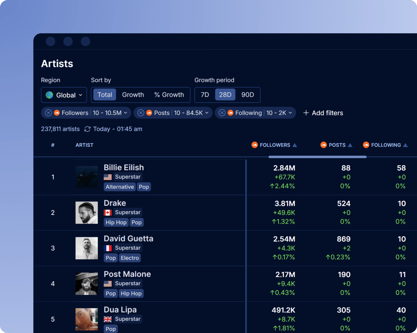 SoundCloud artist ranking