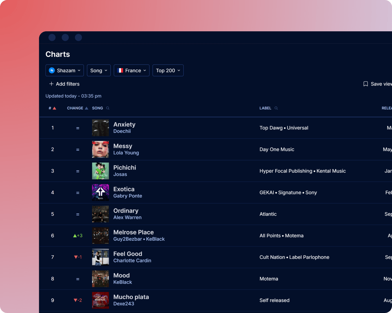 Shazam regional charts on Soundcharts
