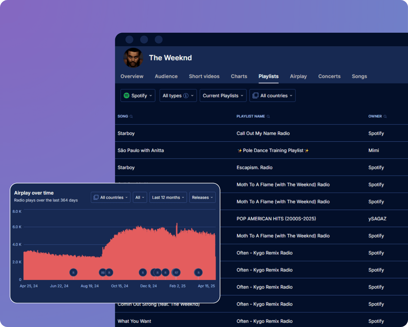 Playlists and airplay