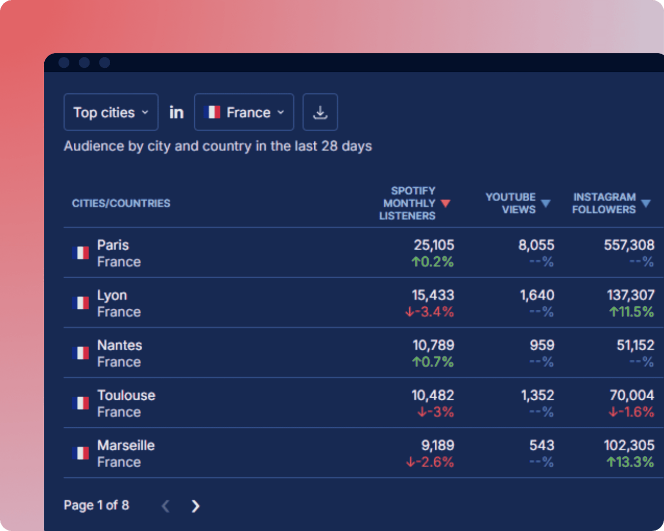 Geographic performance metrics on Soundcharts